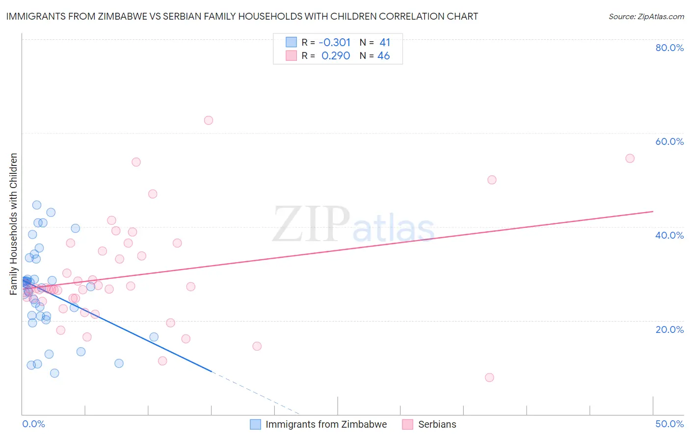 Immigrants from Zimbabwe vs Serbian Family Households with Children