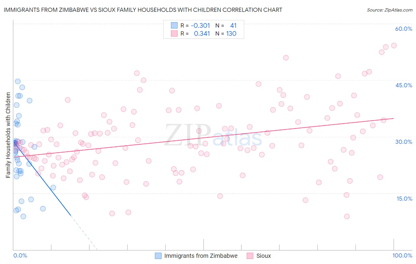 Immigrants from Zimbabwe vs Sioux Family Households with Children