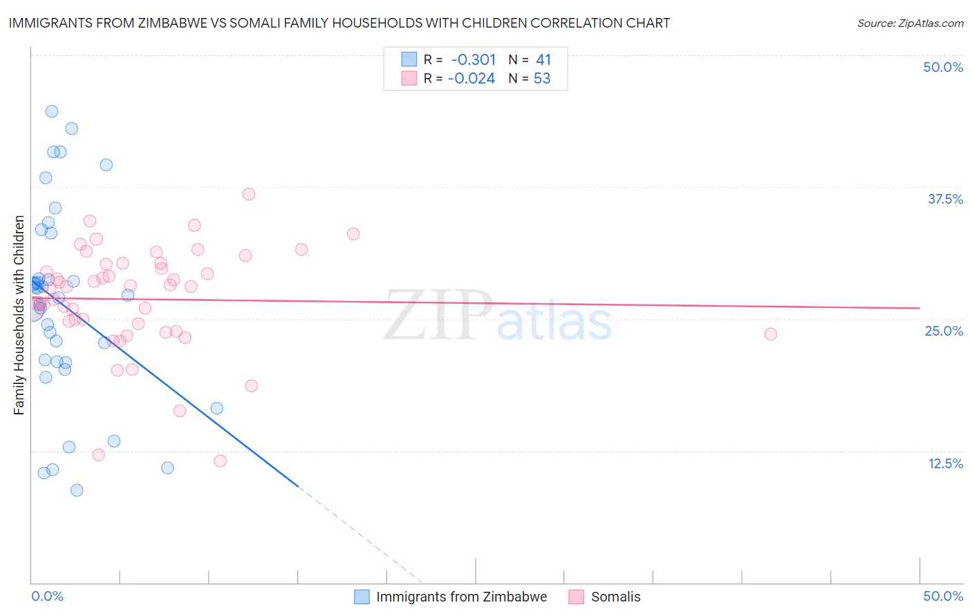 Immigrants from Zimbabwe vs Somali Family Households with Children