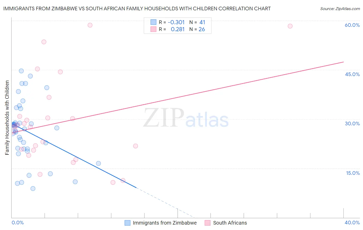 Immigrants from Zimbabwe vs South African Family Households with Children