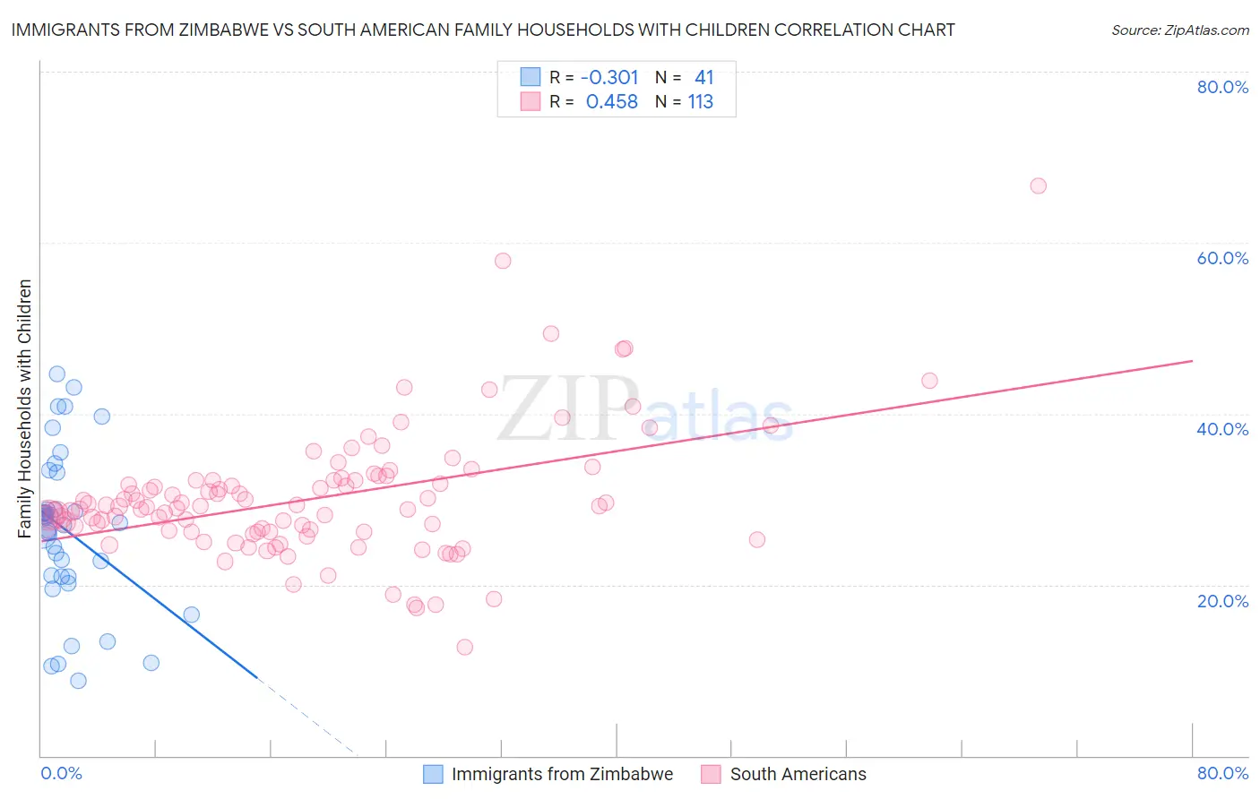 Immigrants from Zimbabwe vs South American Family Households with Children