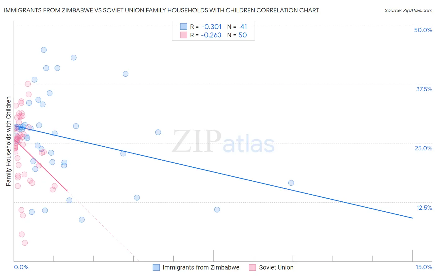 Immigrants from Zimbabwe vs Soviet Union Family Households with Children