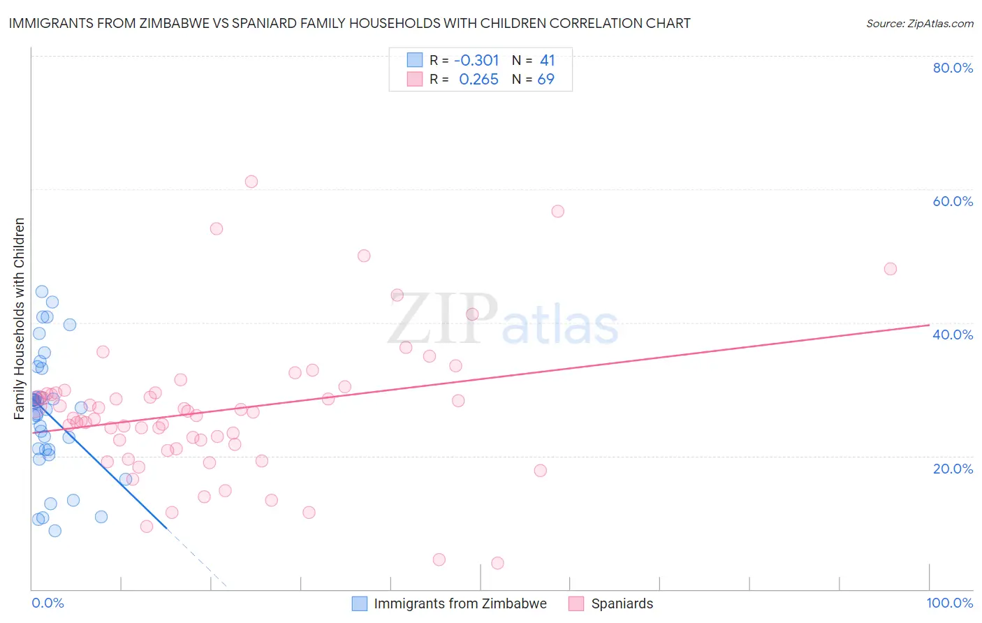 Immigrants from Zimbabwe vs Spaniard Family Households with Children