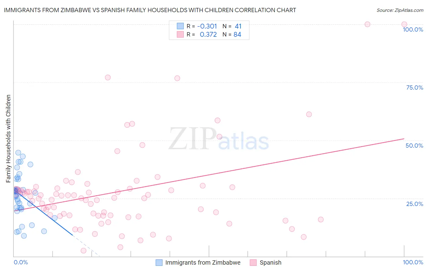 Immigrants from Zimbabwe vs Spanish Family Households with Children