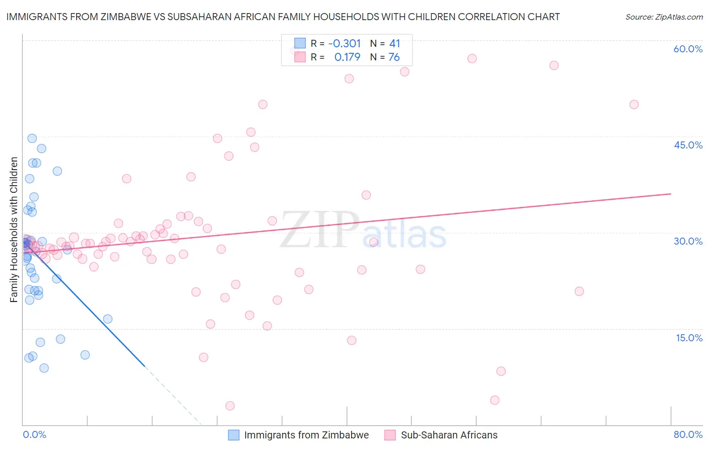 Immigrants from Zimbabwe vs Subsaharan African Family Households with Children