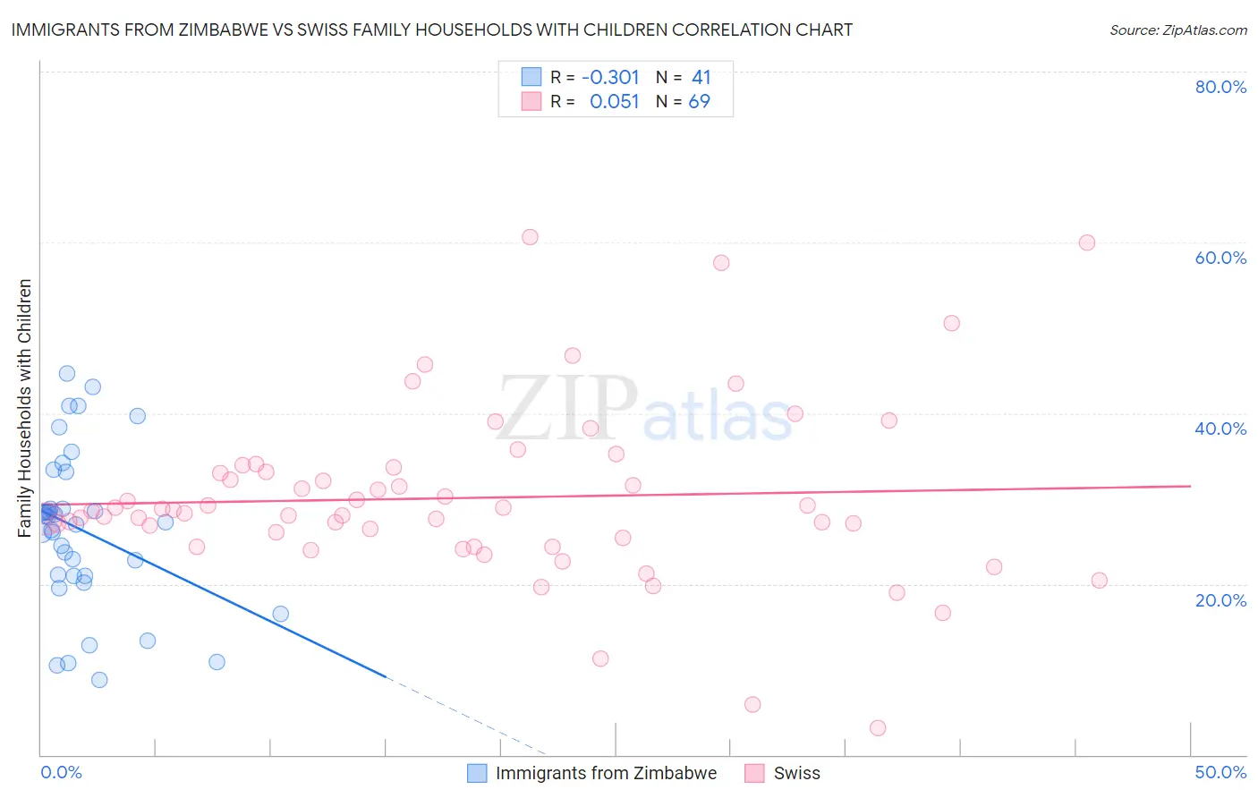 Immigrants from Zimbabwe vs Swiss Family Households with Children