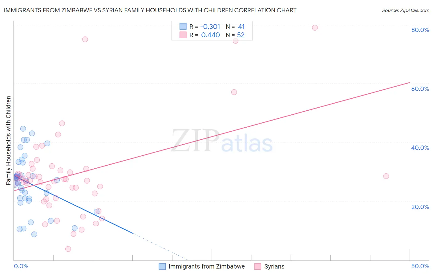 Immigrants from Zimbabwe vs Syrian Family Households with Children