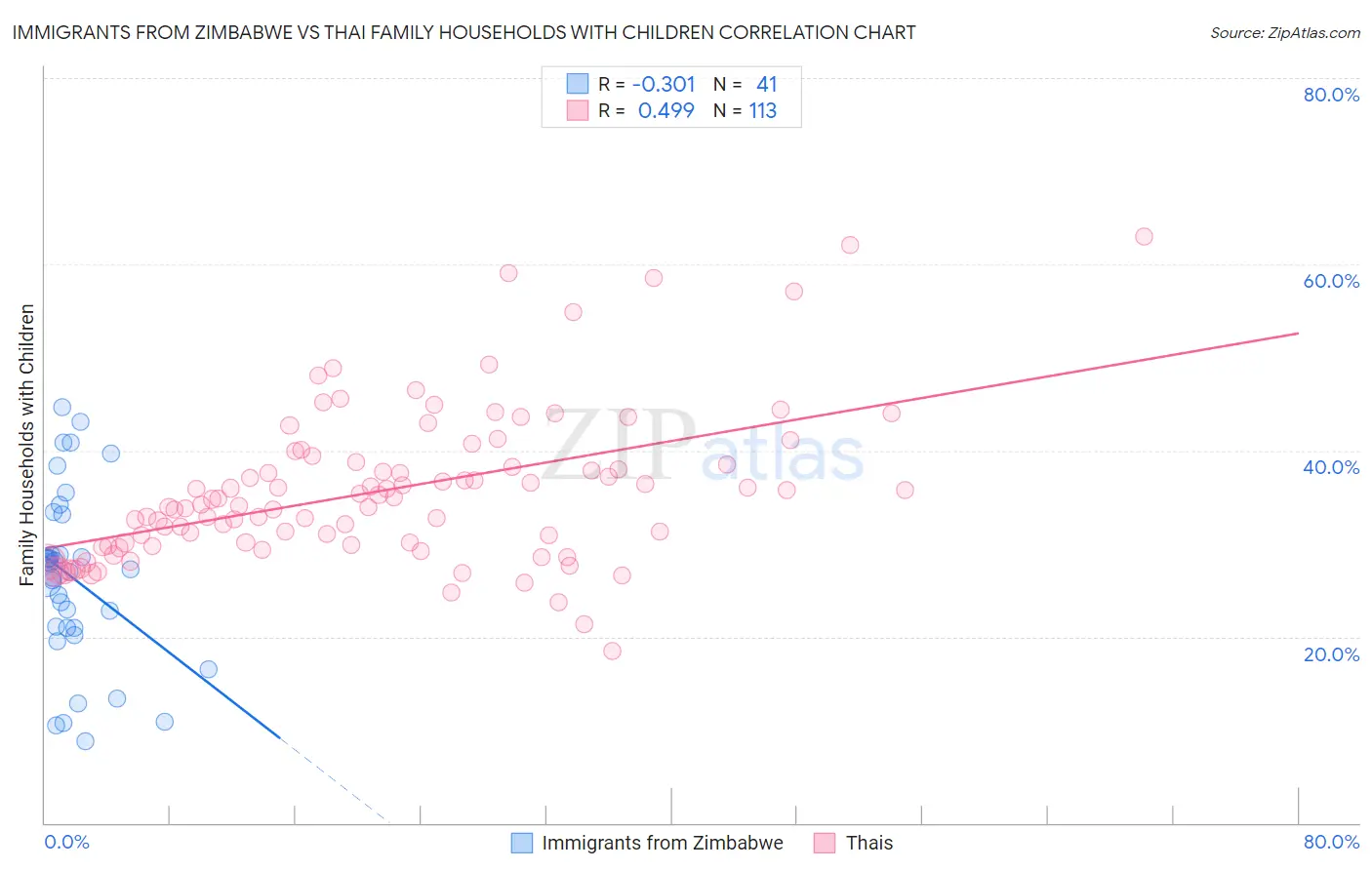 Immigrants from Zimbabwe vs Thai Family Households with Children