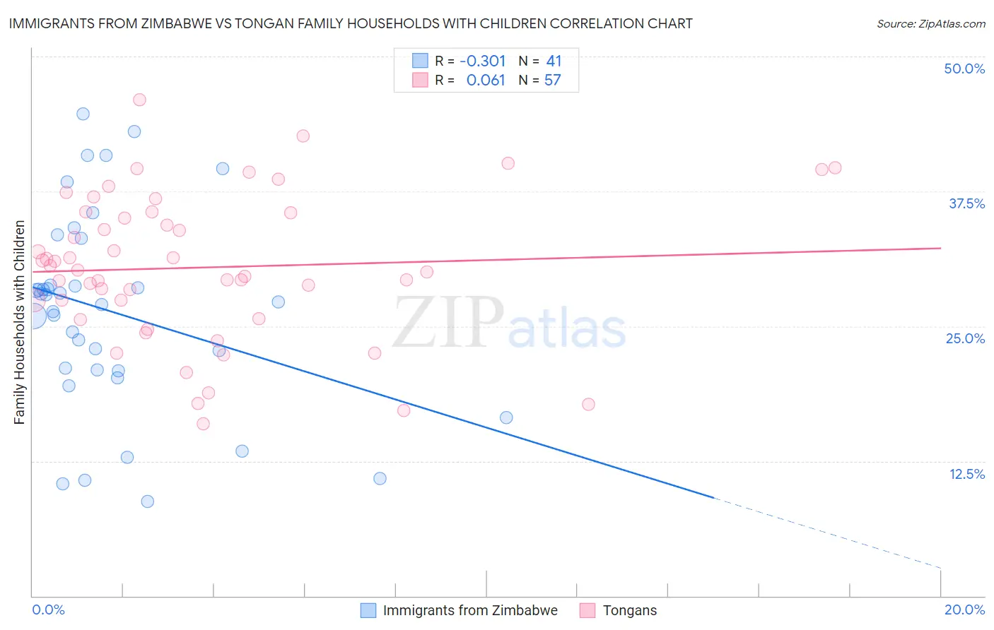 Immigrants from Zimbabwe vs Tongan Family Households with Children