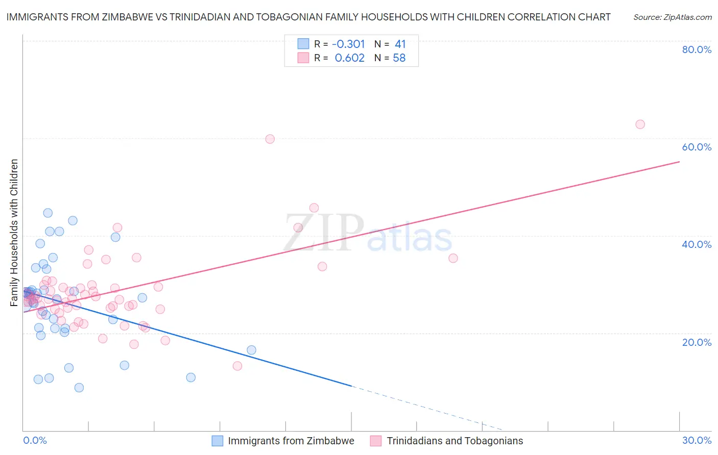 Immigrants from Zimbabwe vs Trinidadian and Tobagonian Family Households with Children