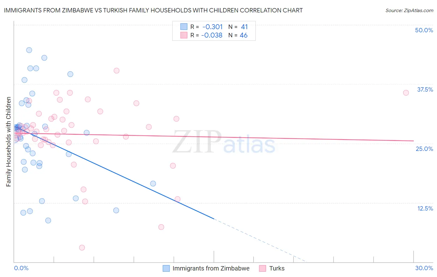 Immigrants from Zimbabwe vs Turkish Family Households with Children