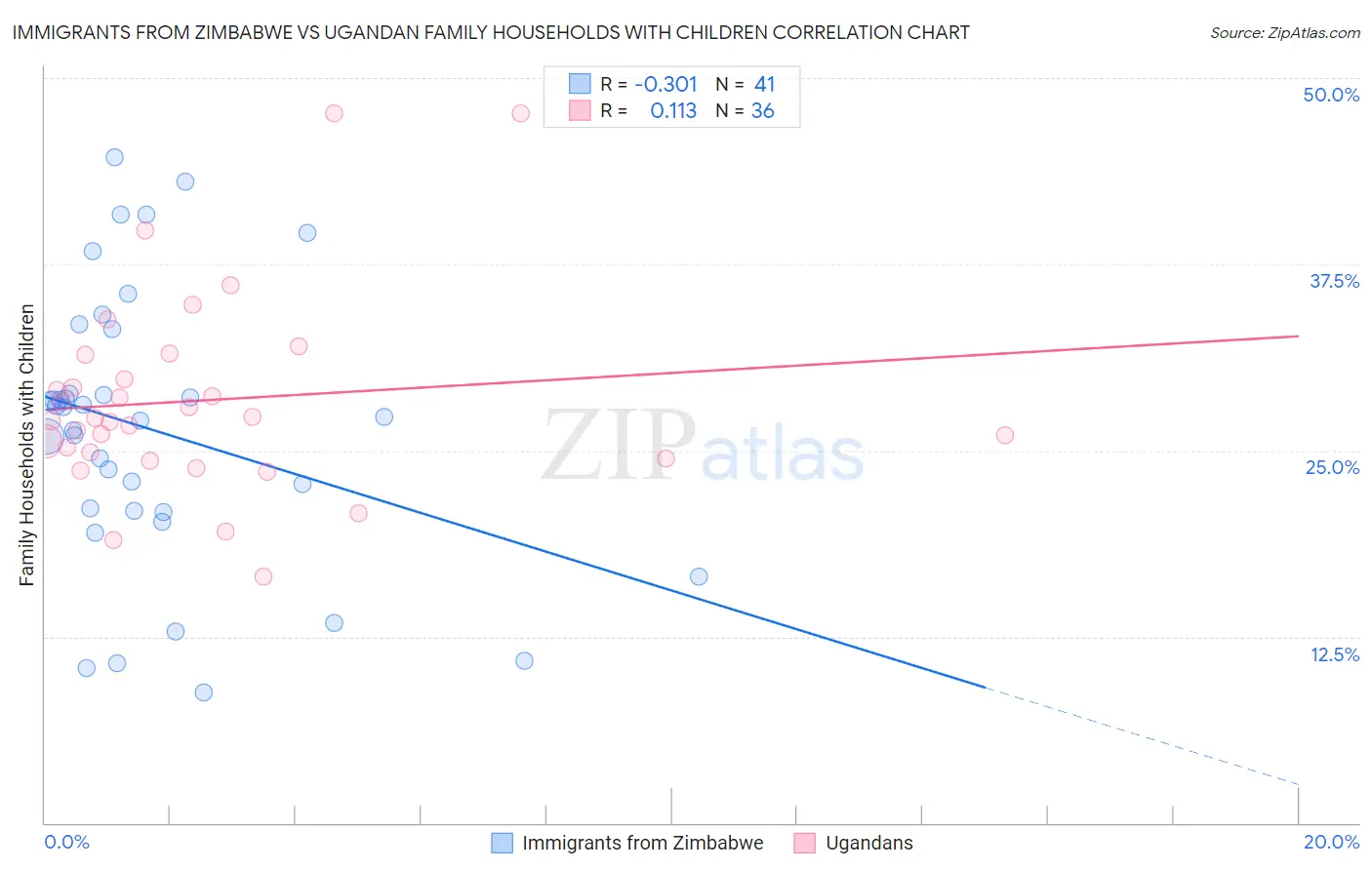 Immigrants from Zimbabwe vs Ugandan Family Households with Children