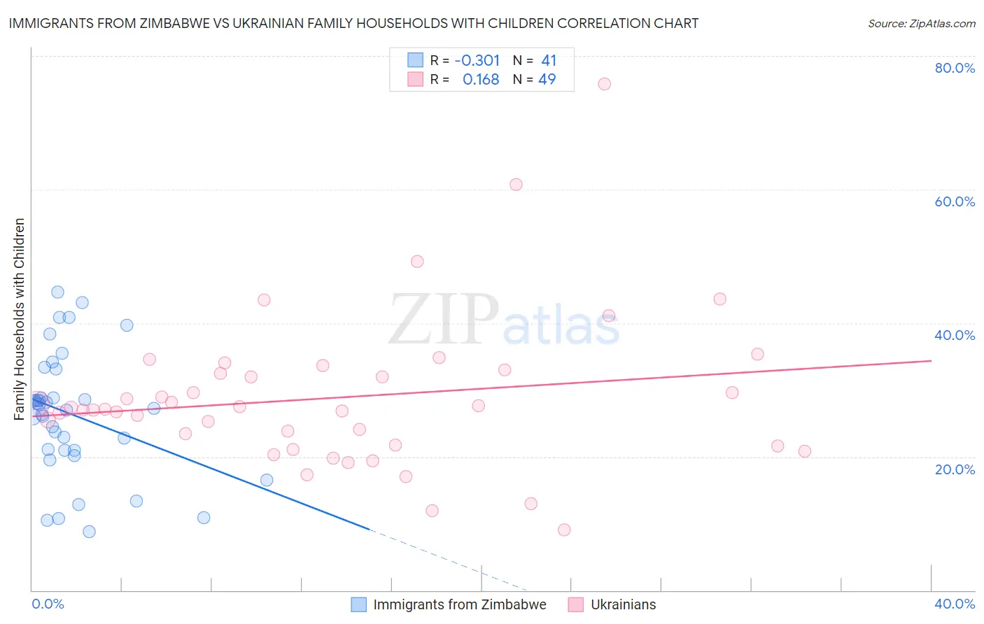 Immigrants from Zimbabwe vs Ukrainian Family Households with Children