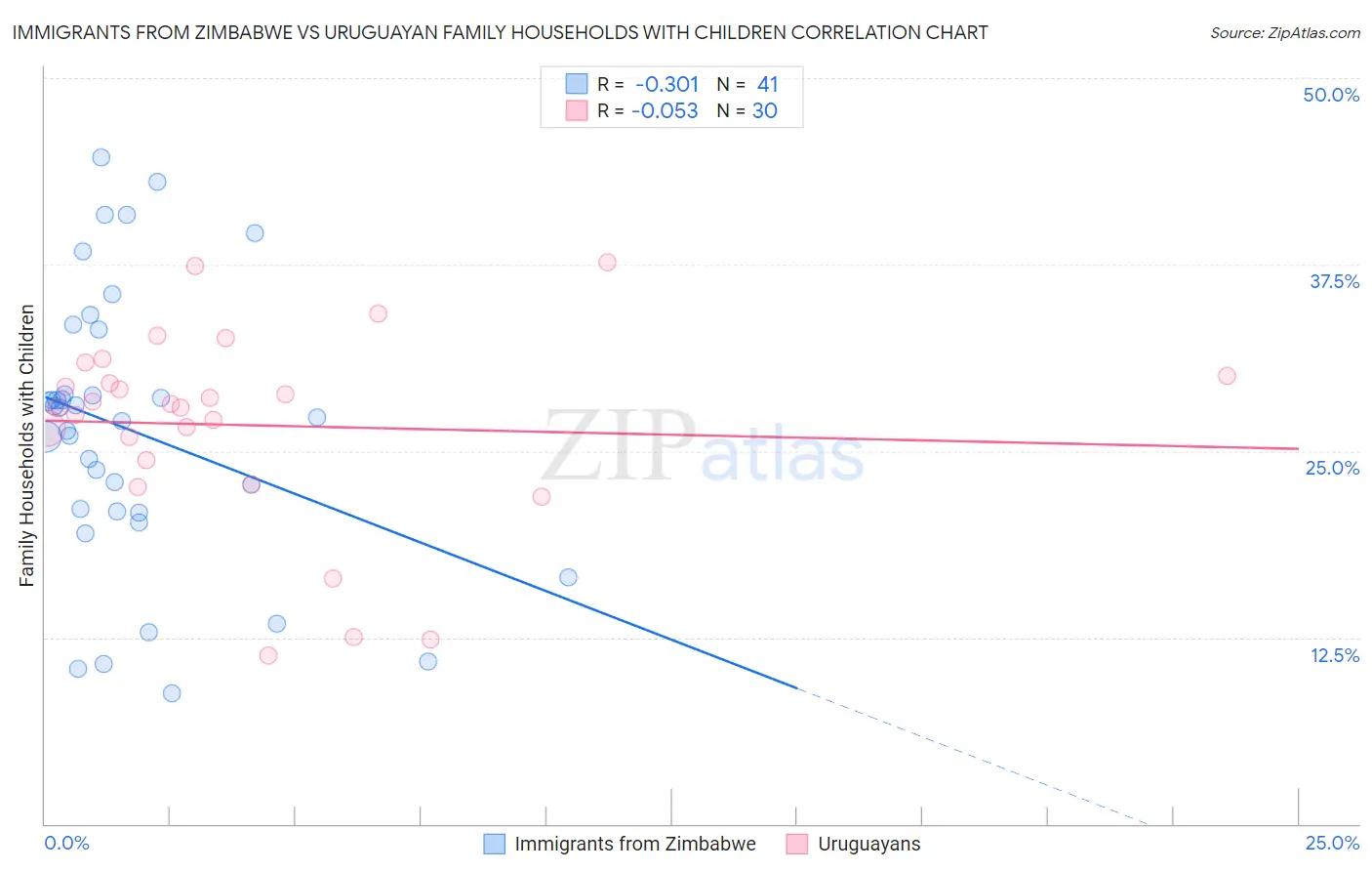 Immigrants from Zimbabwe vs Uruguayan Family Households with Children