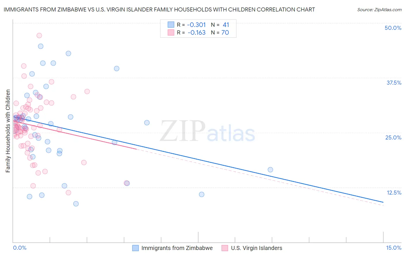 Immigrants from Zimbabwe vs U.S. Virgin Islander Family Households with Children
