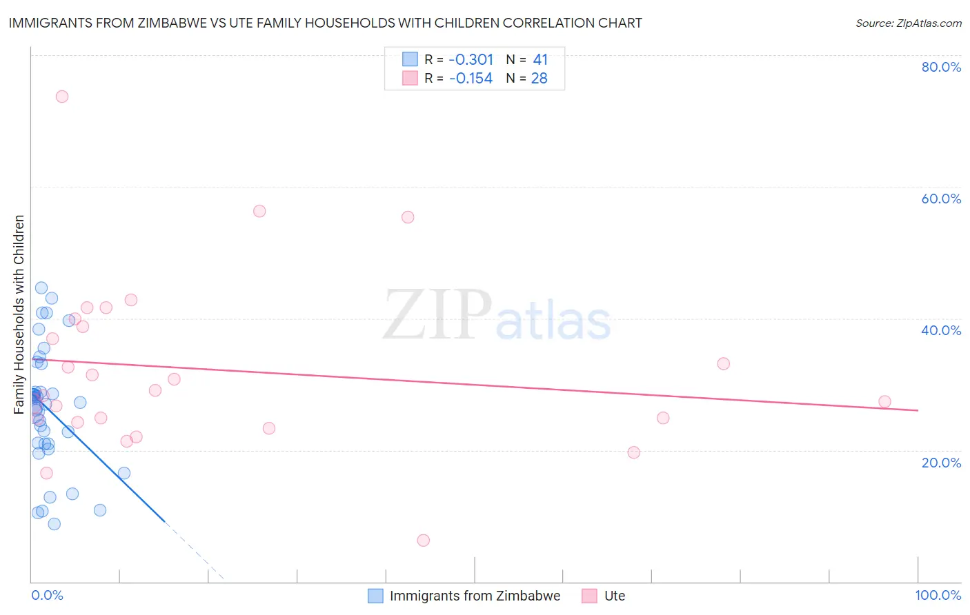 Immigrants from Zimbabwe vs Ute Family Households with Children