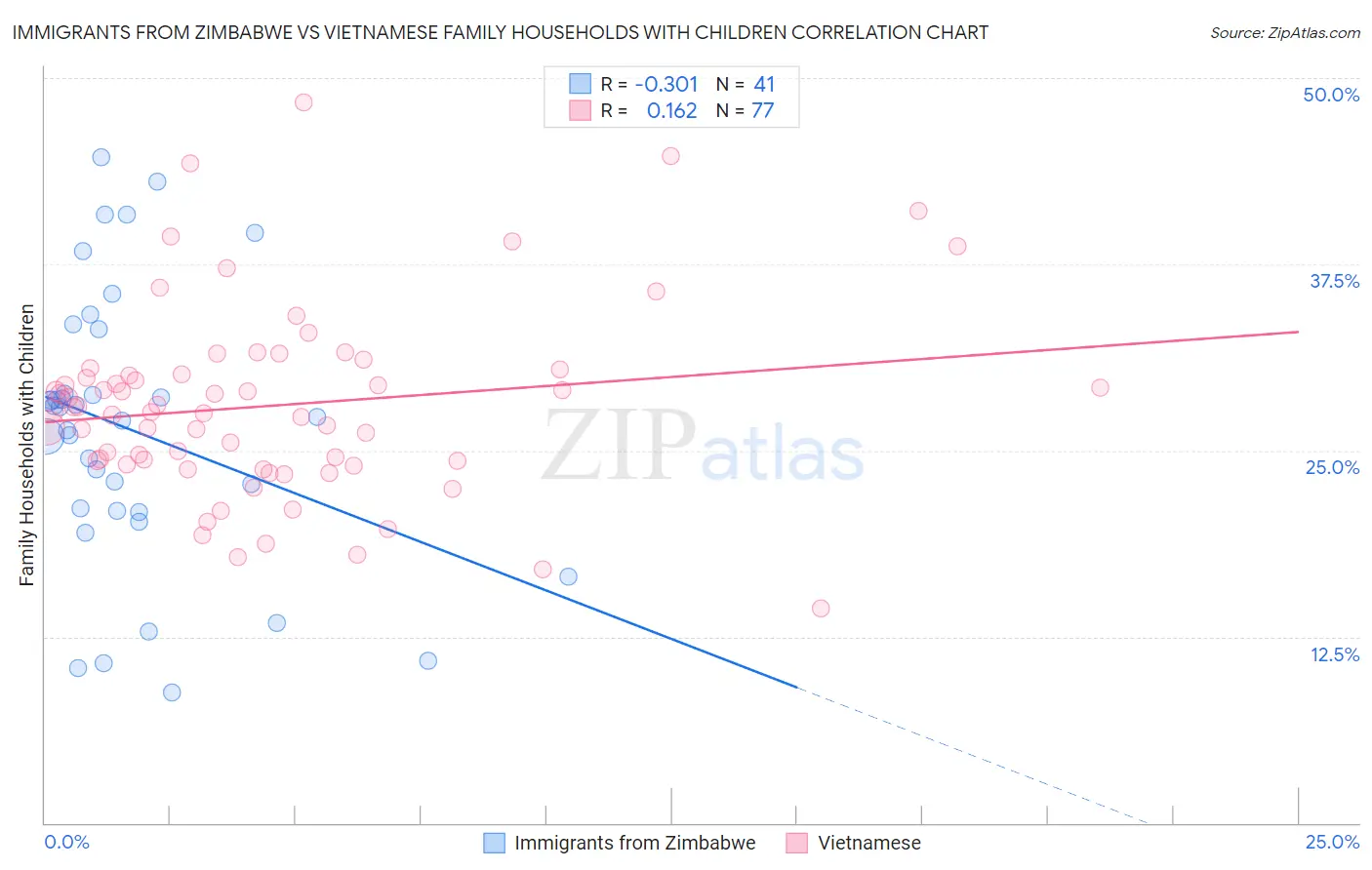 Immigrants from Zimbabwe vs Vietnamese Family Households with Children