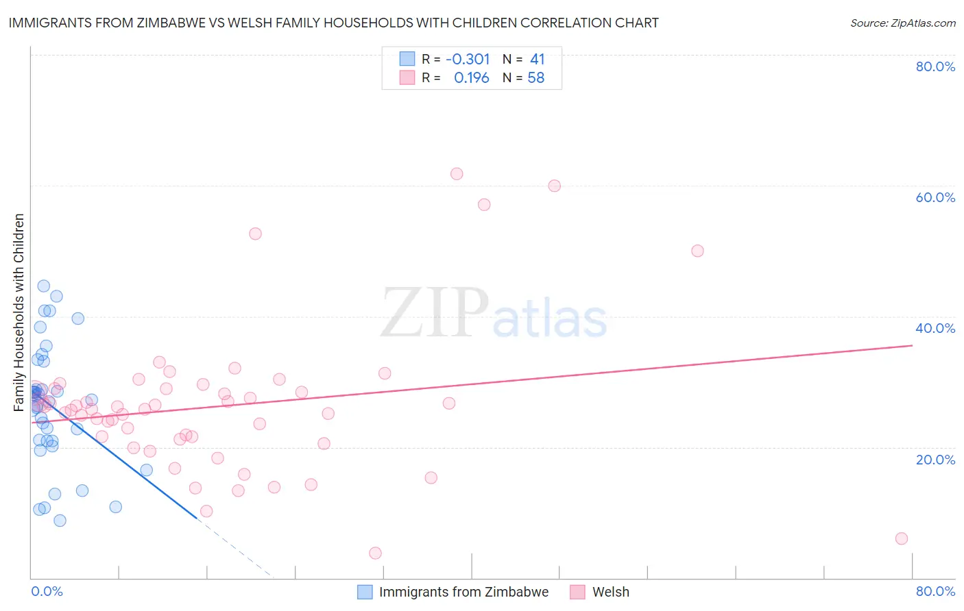 Immigrants from Zimbabwe vs Welsh Family Households with Children