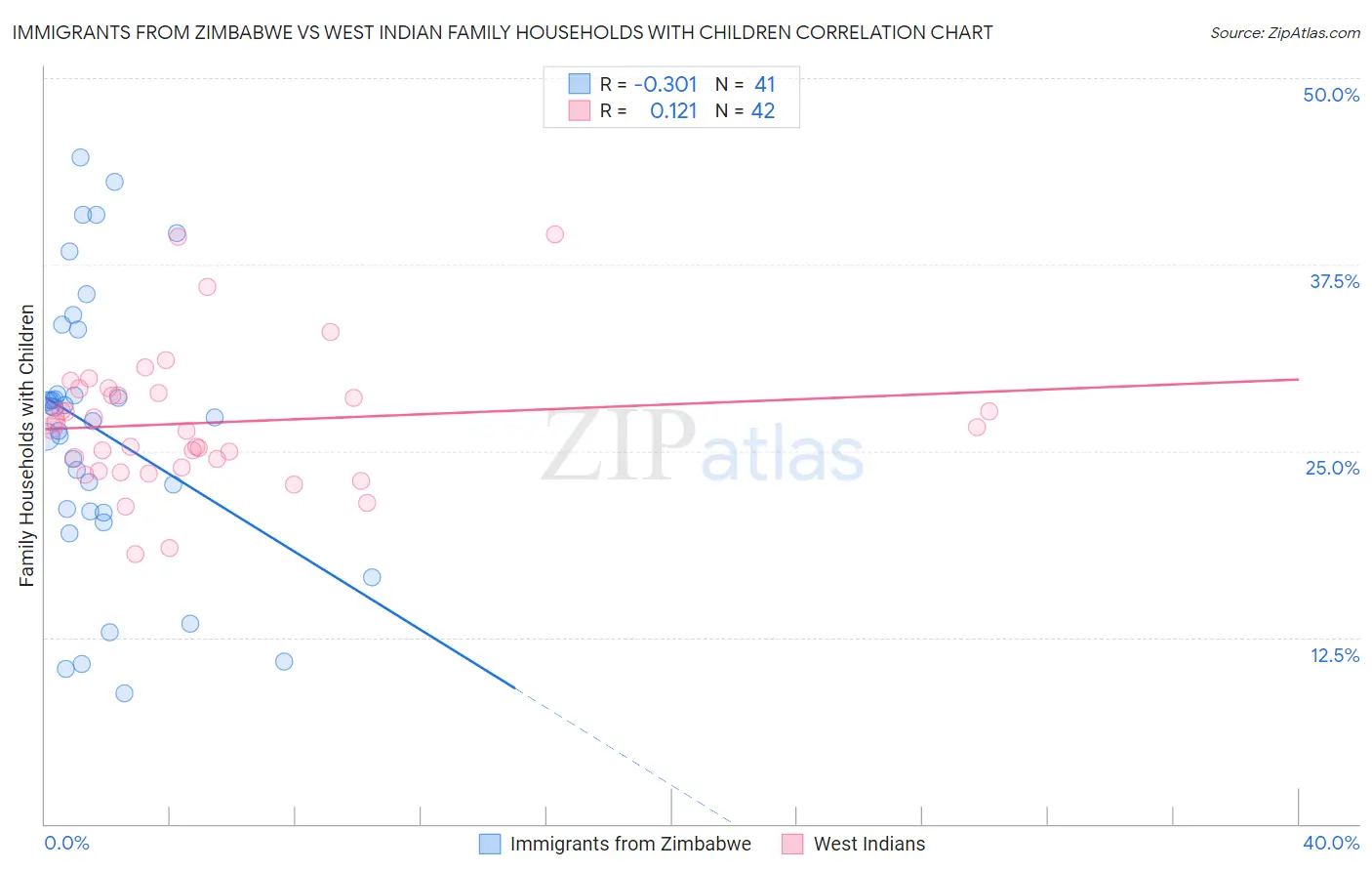 Immigrants from Zimbabwe vs West Indian Family Households with Children