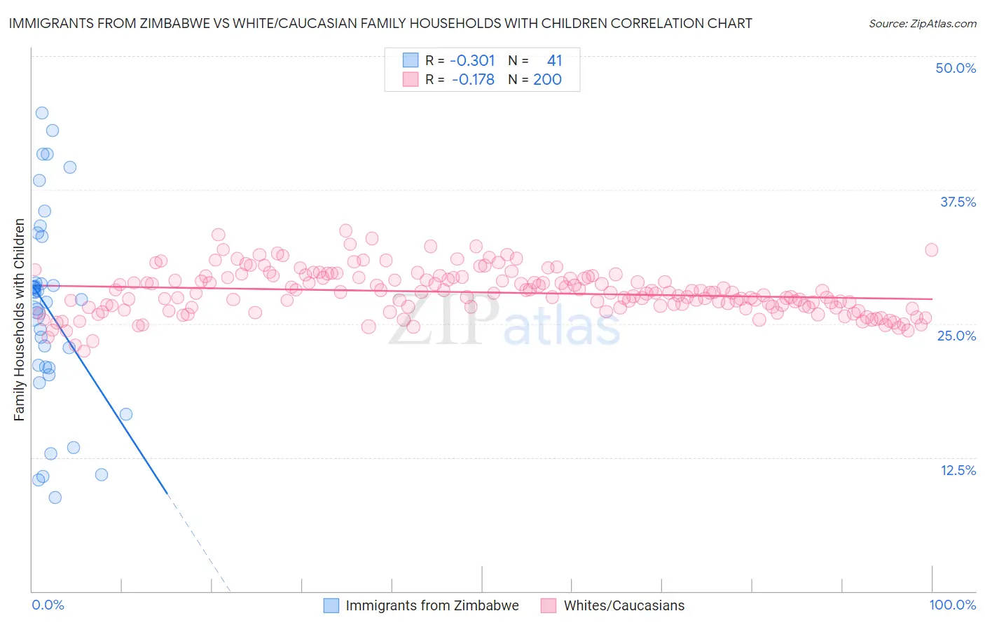 Immigrants from Zimbabwe vs White/Caucasian Family Households with Children