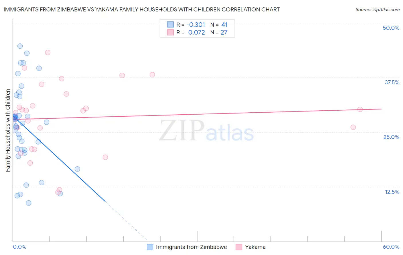 Immigrants from Zimbabwe vs Yakama Family Households with Children