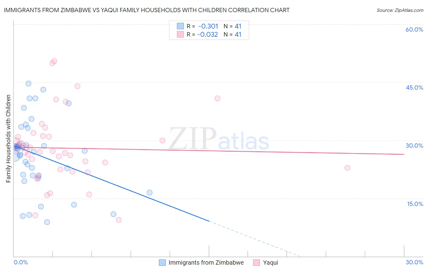 Immigrants from Zimbabwe vs Yaqui Family Households with Children