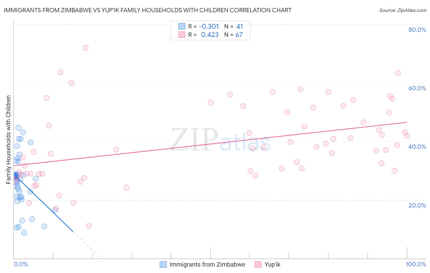 Immigrants from Zimbabwe vs Yup'ik Family Households with Children