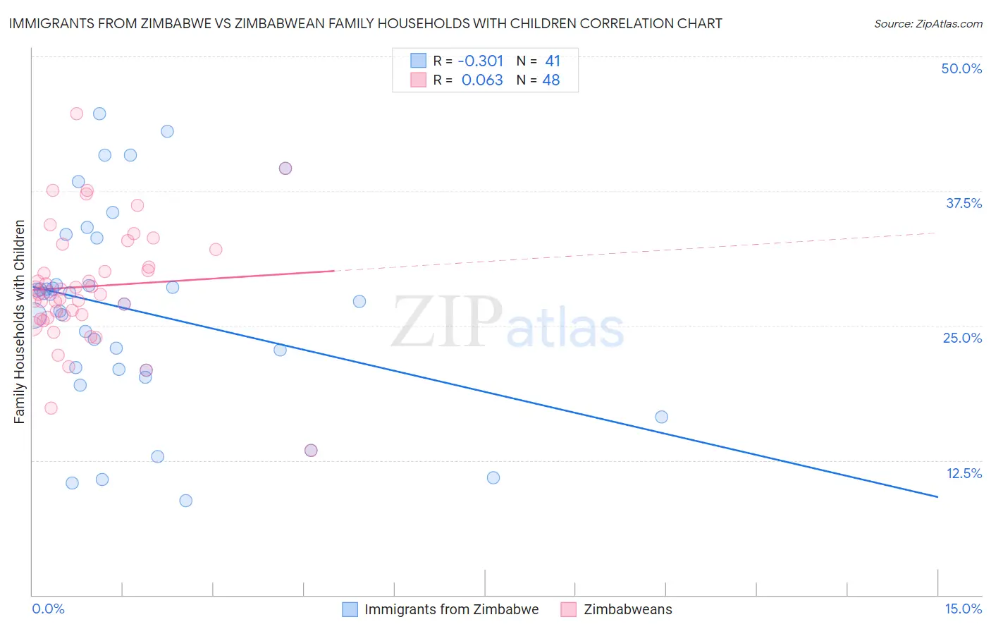 Immigrants from Zimbabwe vs Zimbabwean Family Households with Children
