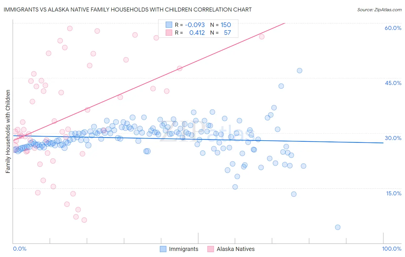 Immigrants vs Alaska Native Family Households with Children