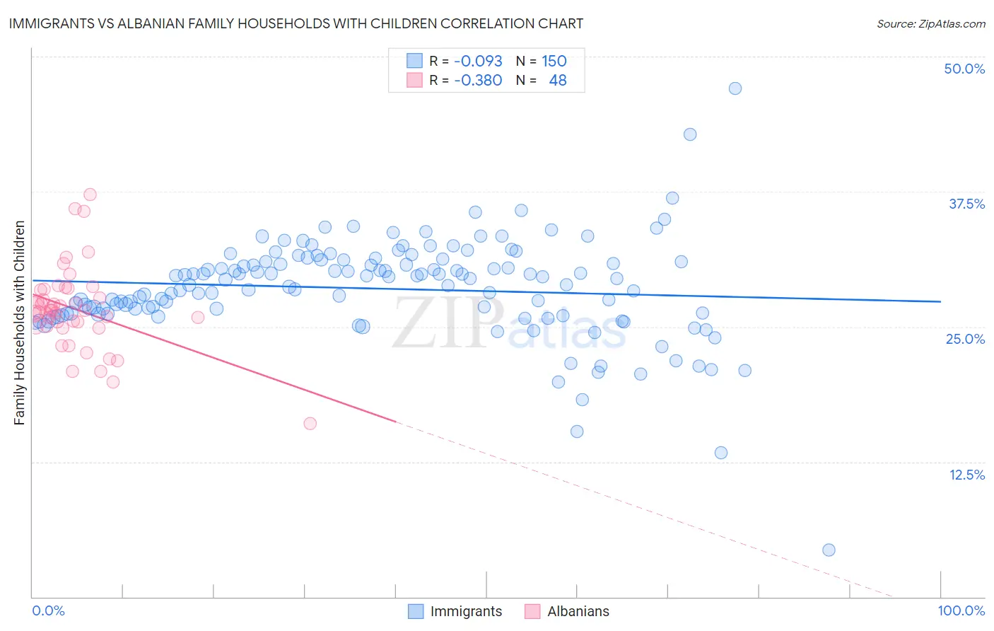 Immigrants vs Albanian Family Households with Children