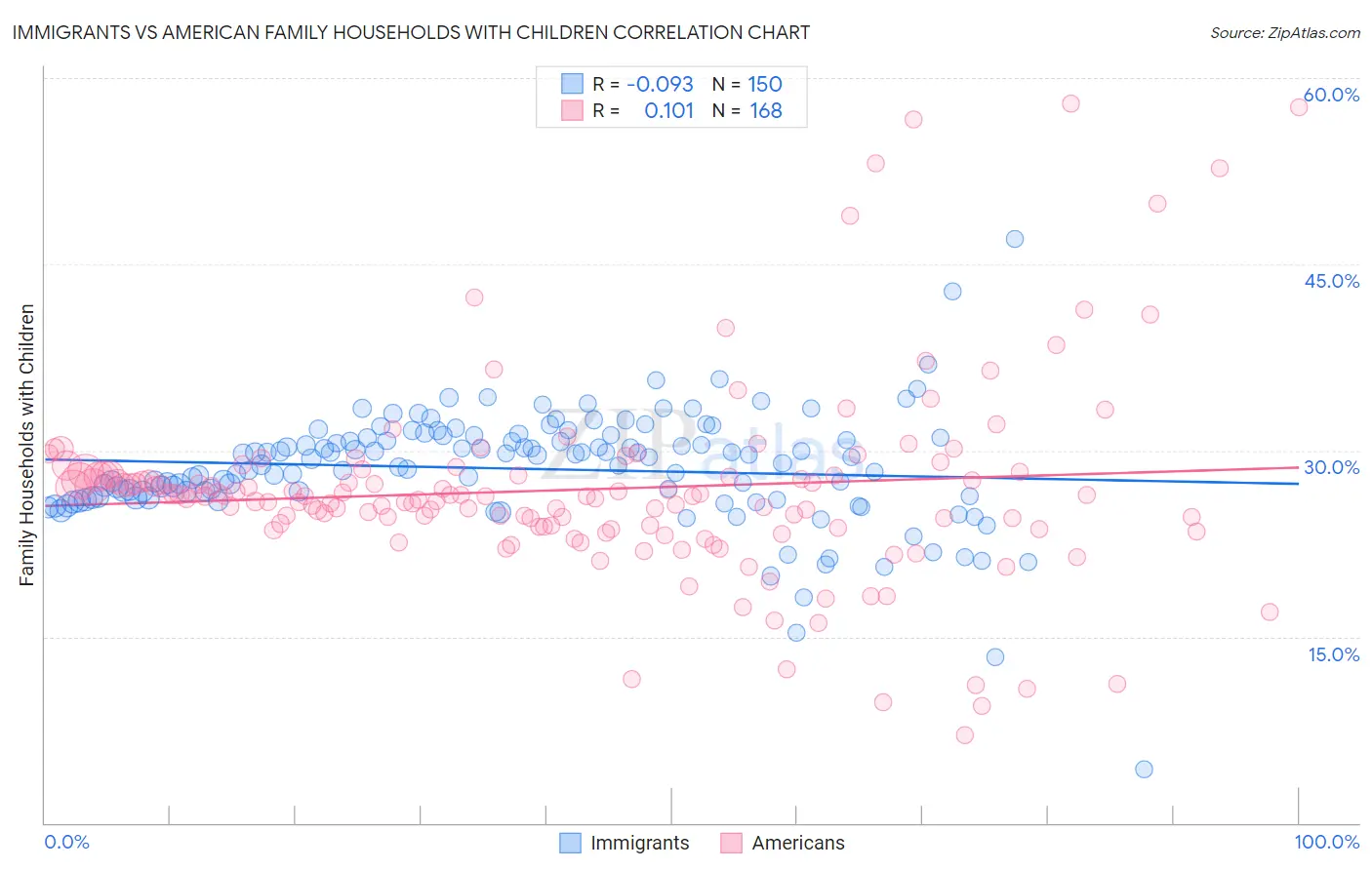 Immigrants vs American Family Households with Children