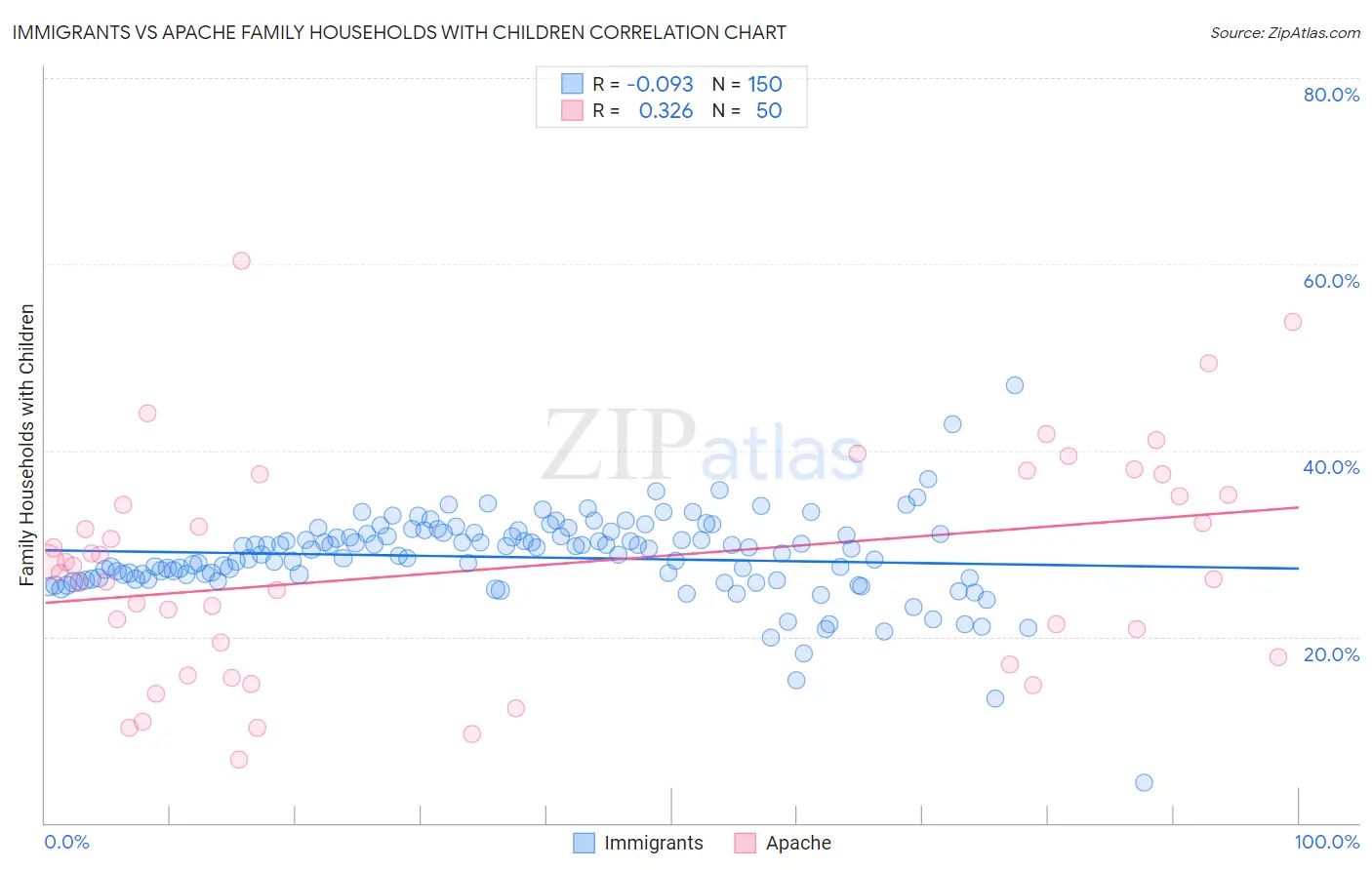 Immigrants vs Apache Family Households with Children