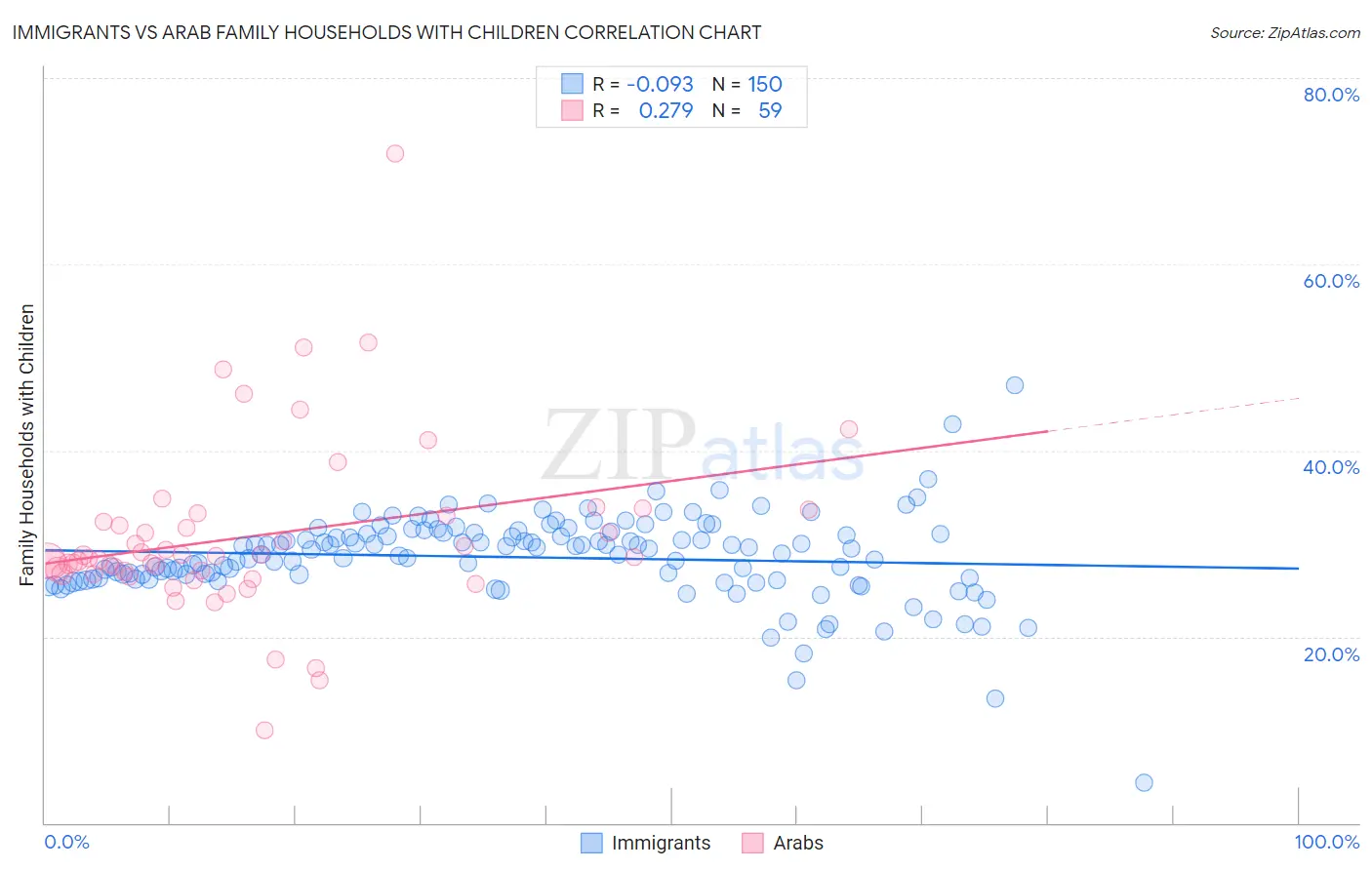 Immigrants vs Arab Family Households with Children