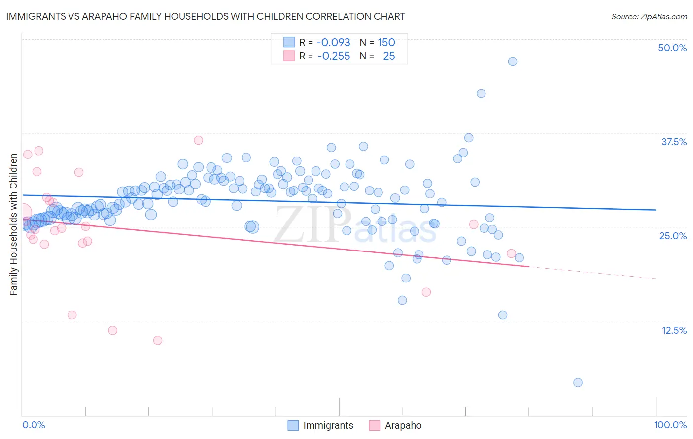 Immigrants vs Arapaho Family Households with Children