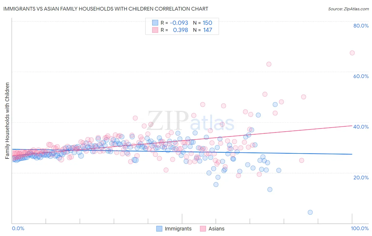 Immigrants vs Asian Family Households with Children