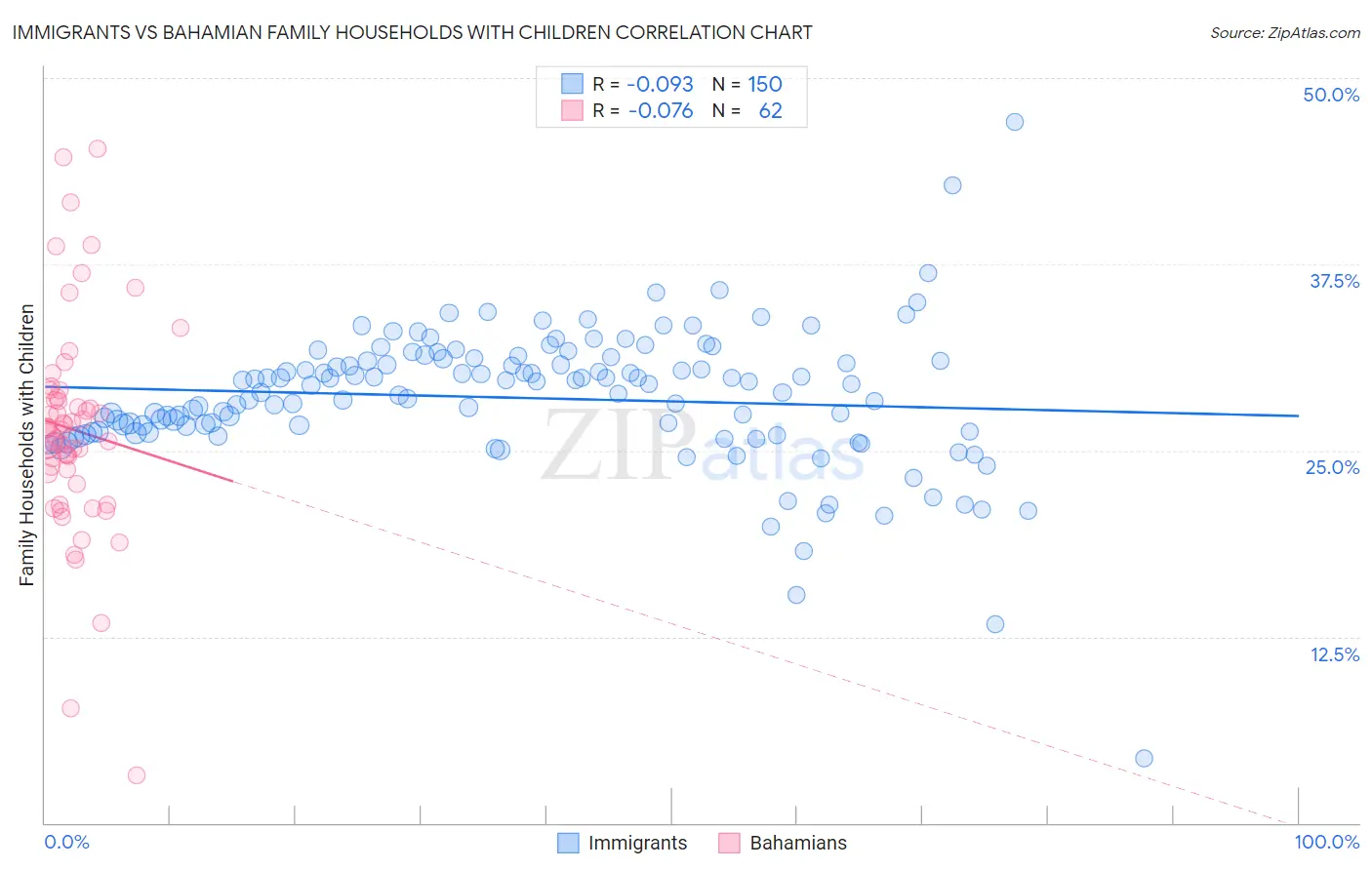 Immigrants vs Bahamian Family Households with Children