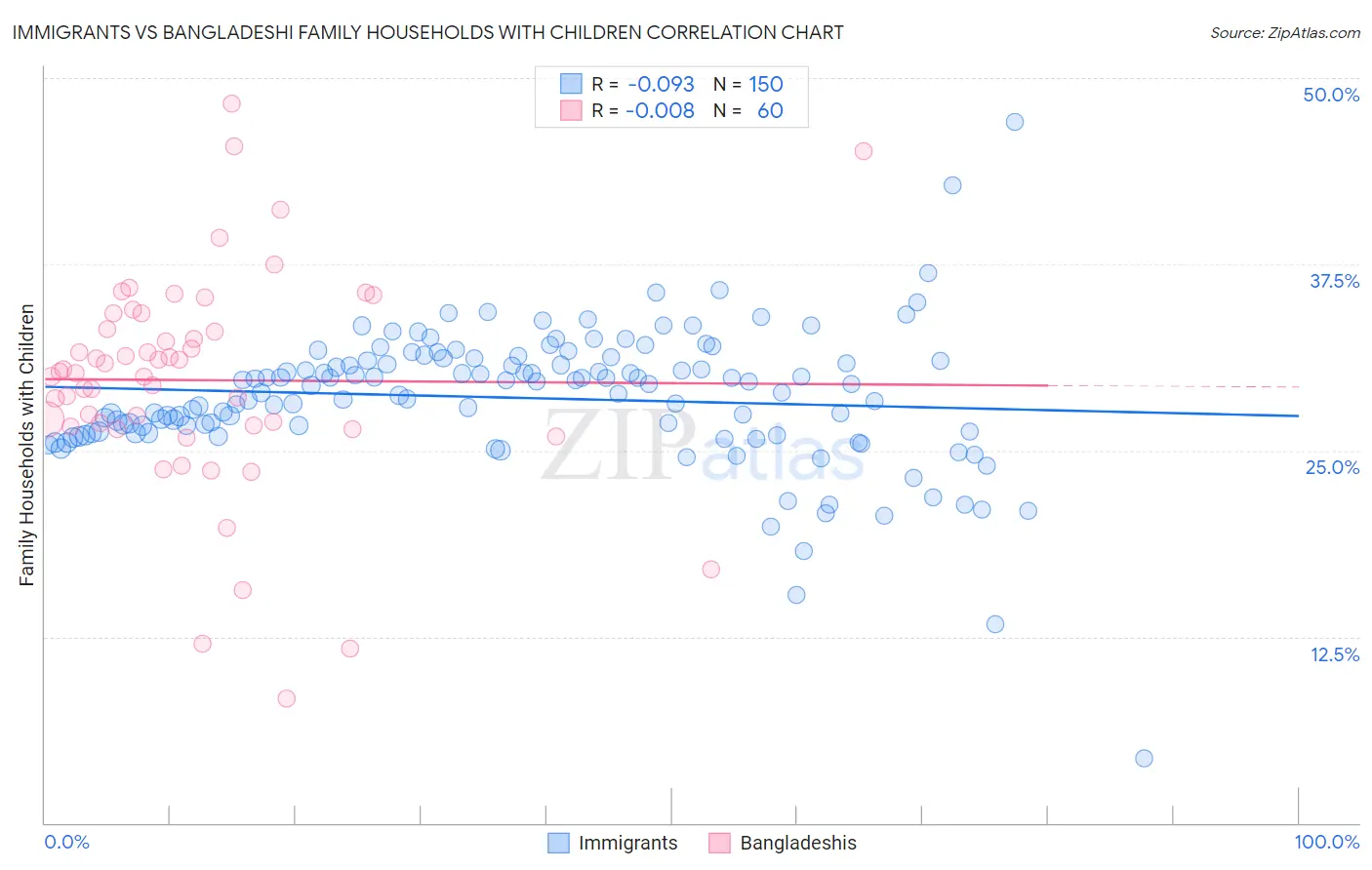 Immigrants vs Bangladeshi Family Households with Children