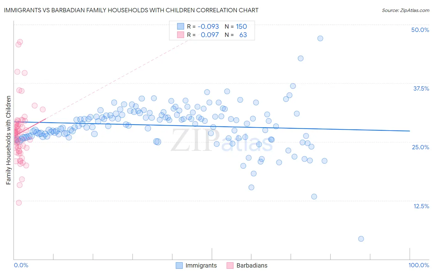 Immigrants vs Barbadian Family Households with Children