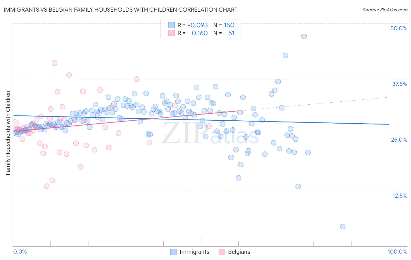 Immigrants vs Belgian Family Households with Children