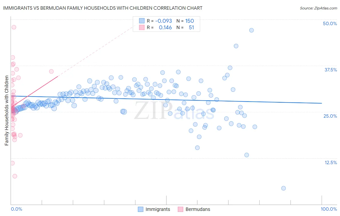 Immigrants vs Bermudan Family Households with Children