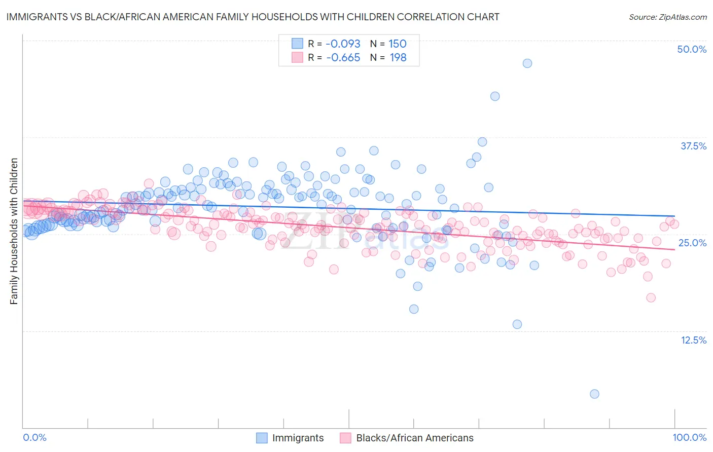 Immigrants vs Black/African American Family Households with Children
