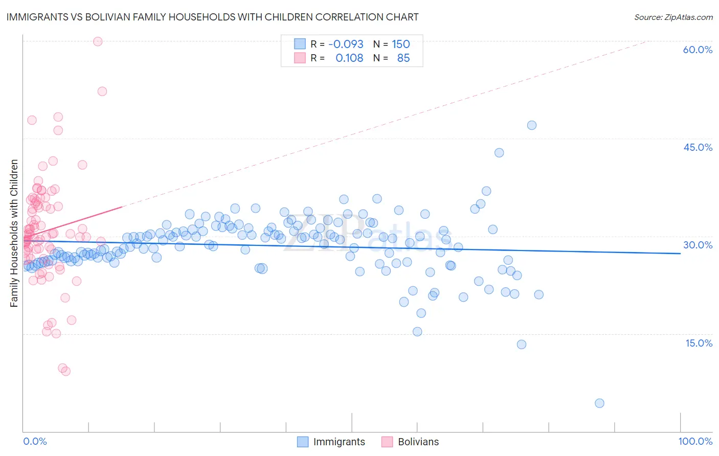Immigrants vs Bolivian Family Households with Children