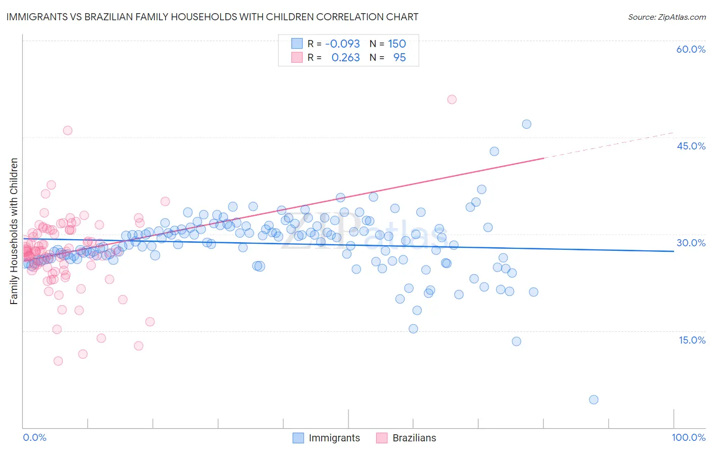 Immigrants vs Brazilian Family Households with Children