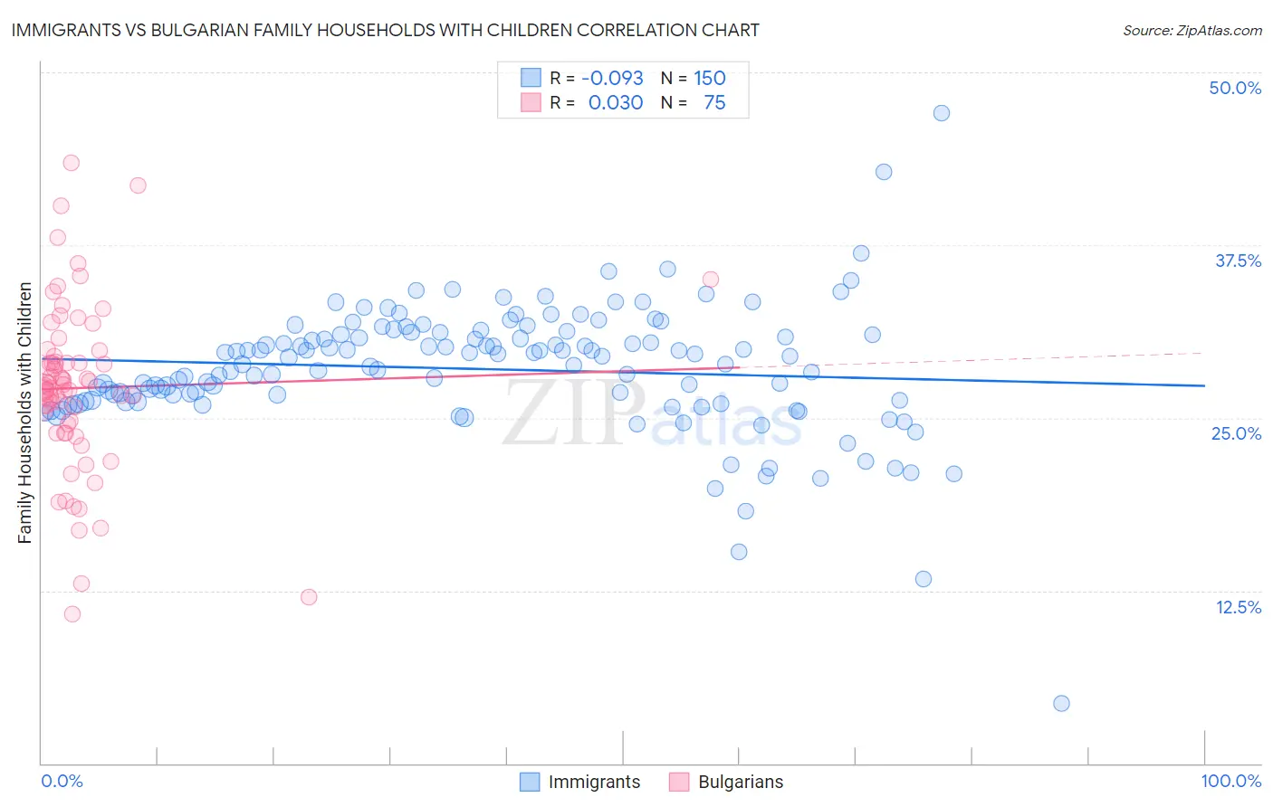 Immigrants vs Bulgarian Family Households with Children