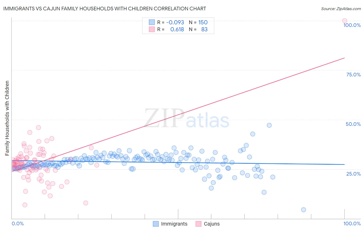 Immigrants vs Cajun Family Households with Children