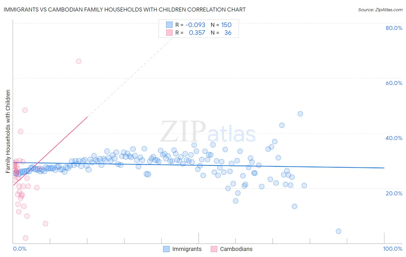 Immigrants vs Cambodian Family Households with Children