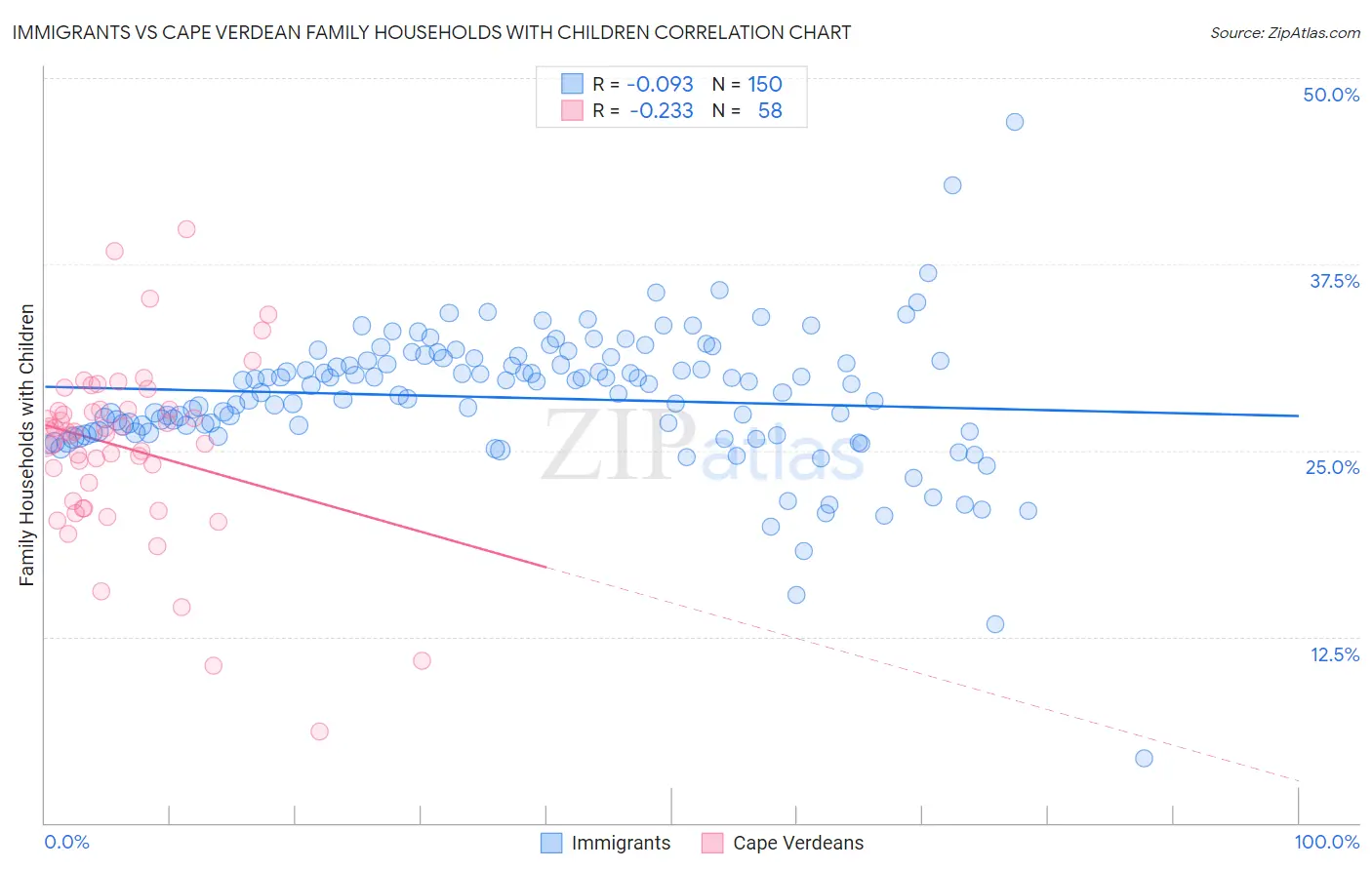Immigrants vs Cape Verdean Family Households with Children