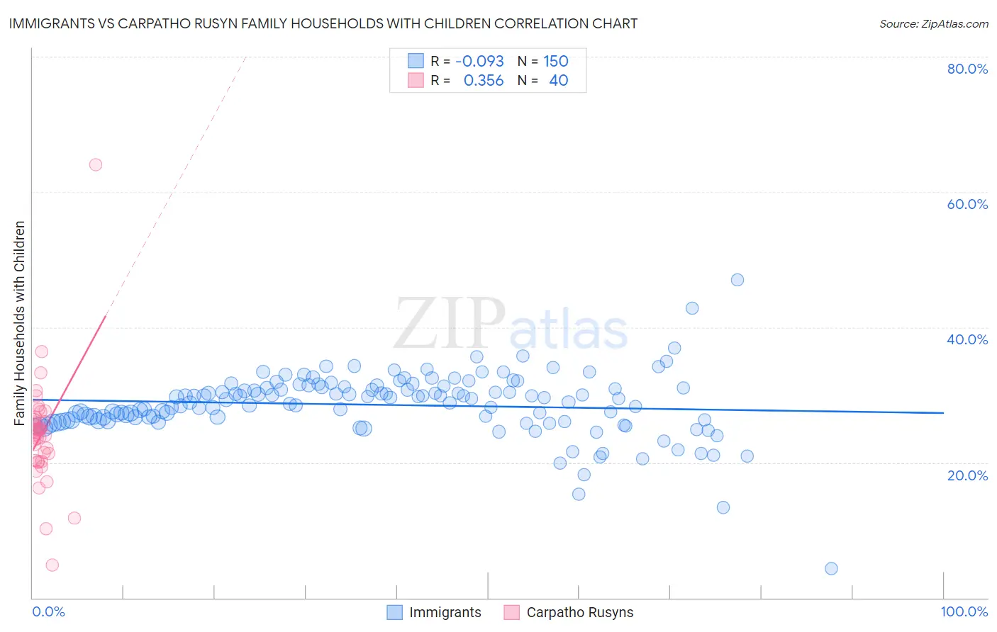 Immigrants vs Carpatho Rusyn Family Households with Children