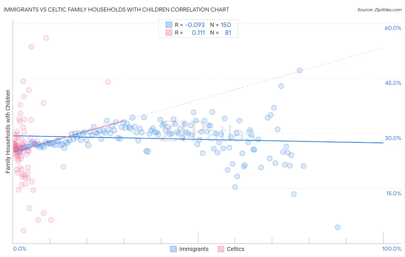 Immigrants vs Celtic Family Households with Children