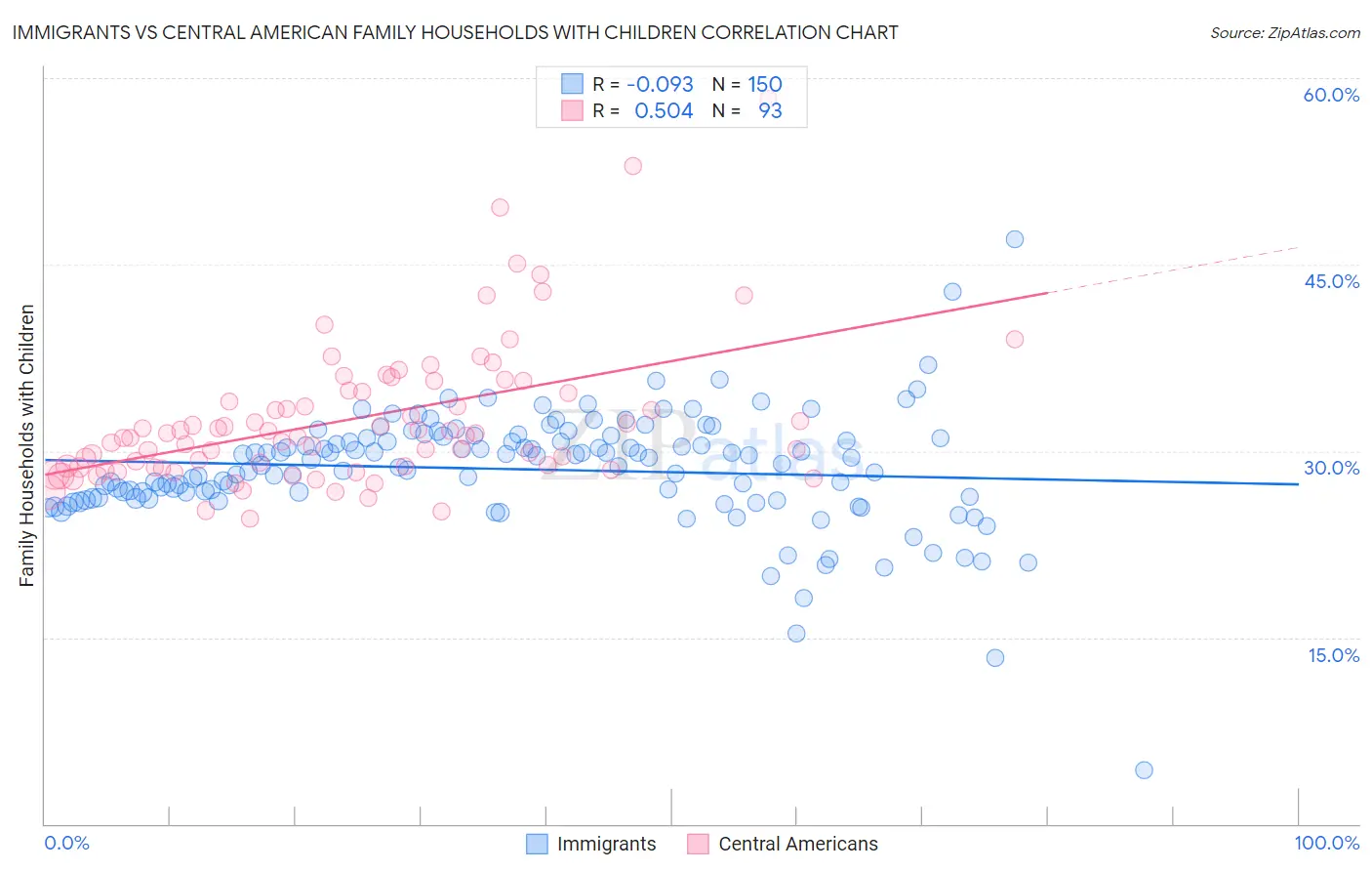 Immigrants vs Central American Family Households with Children